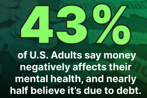 43% of U.S. say money negatively affects their mental health.