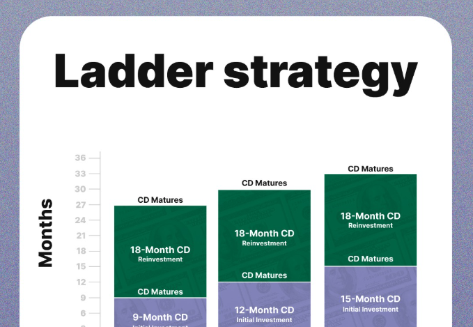 Ladder Strategy